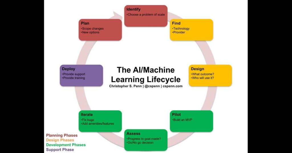 Animal language AI decoding - ML Life Cycle