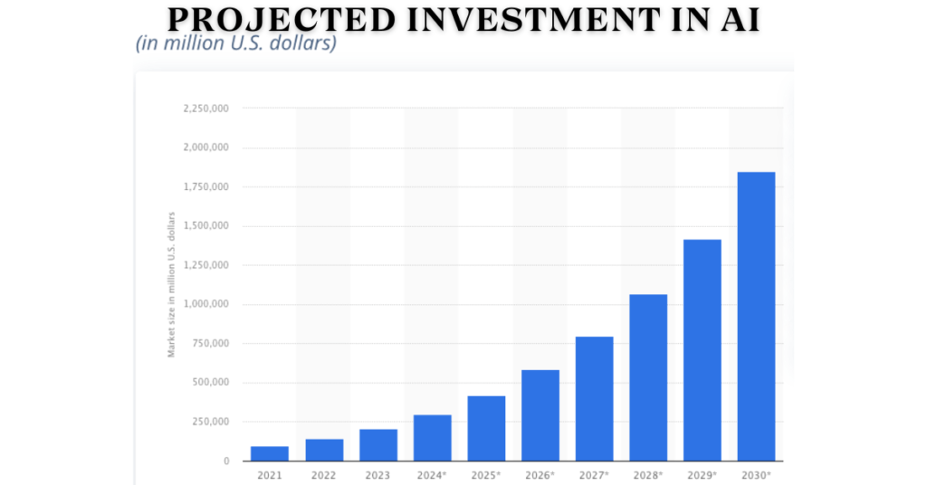 AI Market Growth- Global Investment In AI