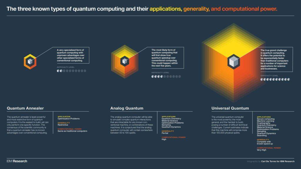 Algorithmic Investing with Quantum Computing
